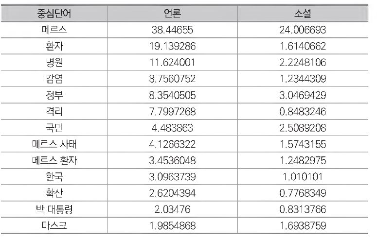 2015년 6월 중복 출현 이슈 중심단어 중요도