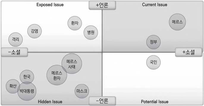 2015년 6월 유형 분석 결과