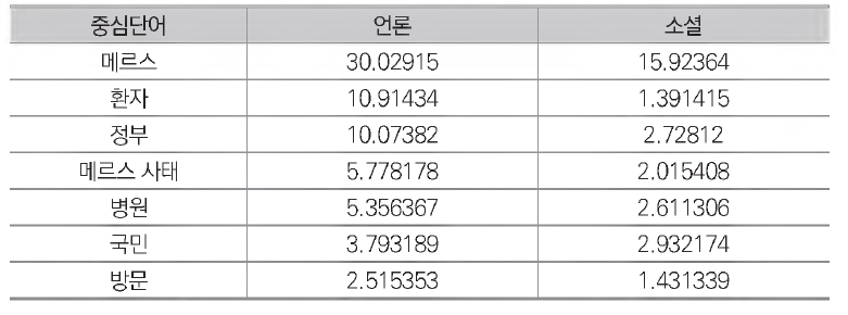 2015년 7월 중복 출현 이슈 중심단어 중요도