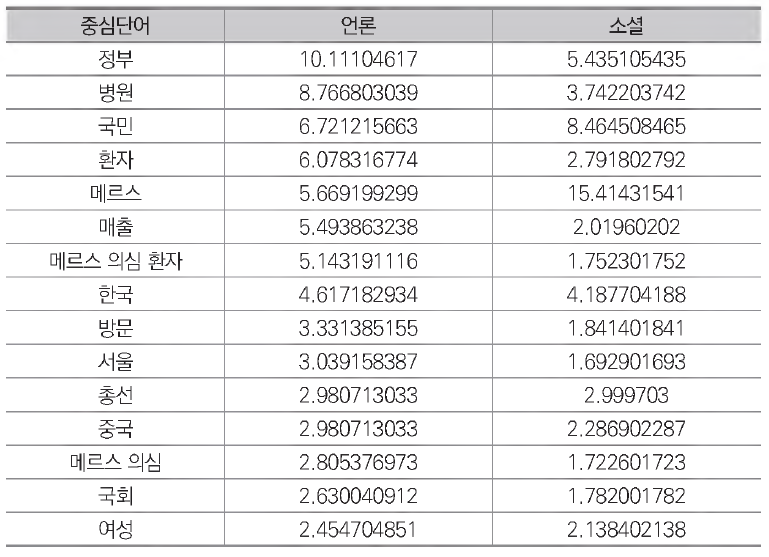 2016년 4월 중복 출현 이슈 중심단어 중요도