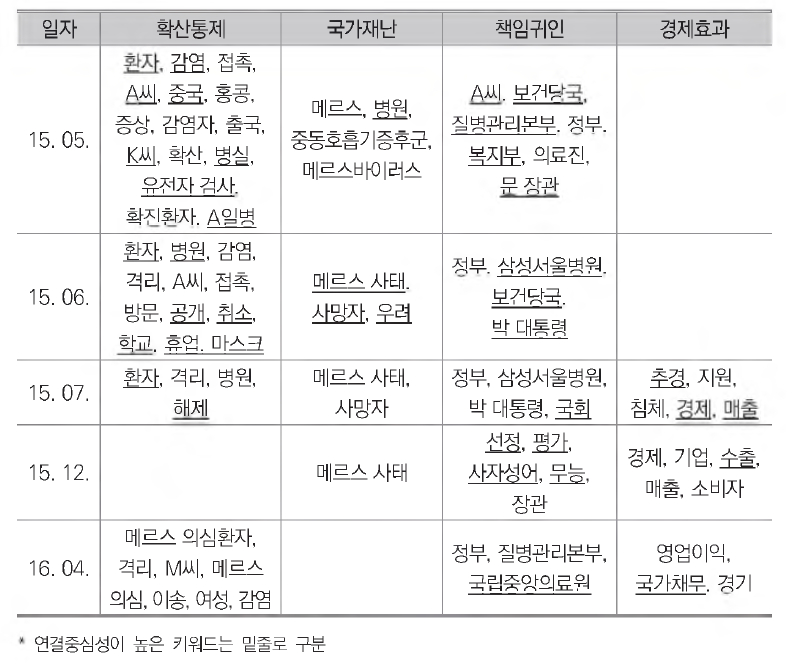 프레임 유형별 핵심 키워드