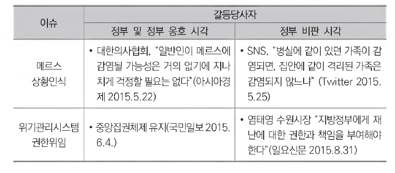 국가재난 프레임 내 갈등양상