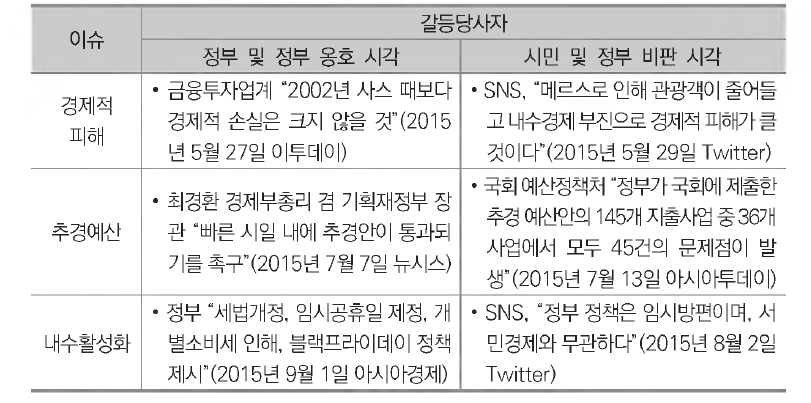 경제효과 프레임 내 갈등양상