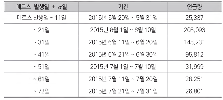 메르스 발생일 이후 구간별 언급량