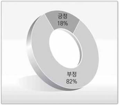 정부의 메르스 대응에 대한 기분