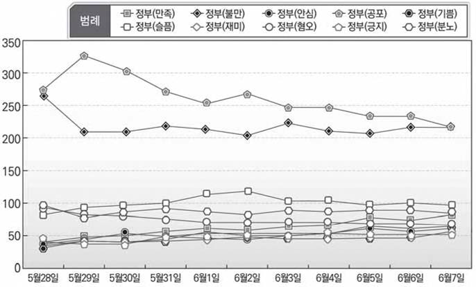 5월 28일 ~ 6월 7일 세부 정서 변화