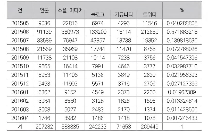 Data Description