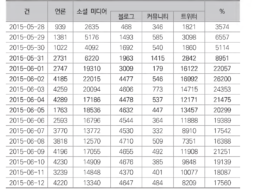 2015년 5월 28일 ~ 2015년 6월 12일 ‘메르스’ 언급량