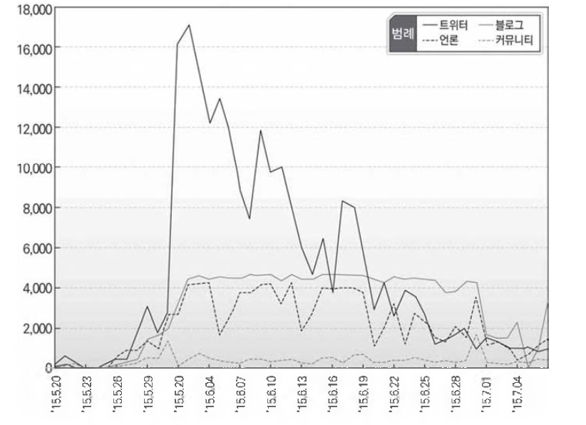 2015년 5월 20일 ~ 2015년 7월 7일 메르스 언급량