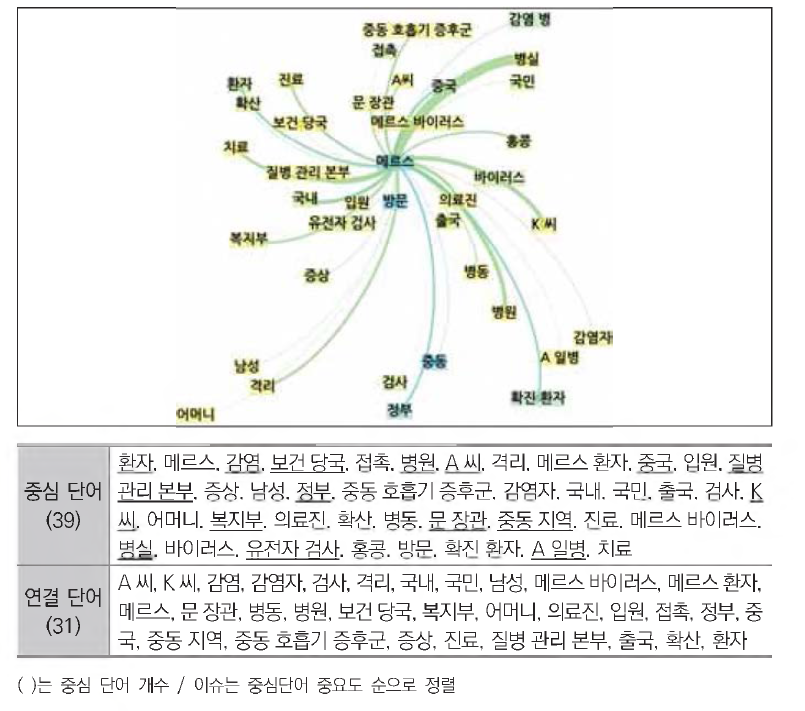 언론 2015년 5월 토픽 모델링 결과