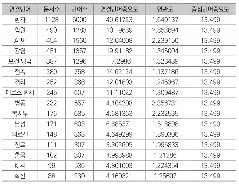 언론 2015년 5월 중심 단어(병원) 분석