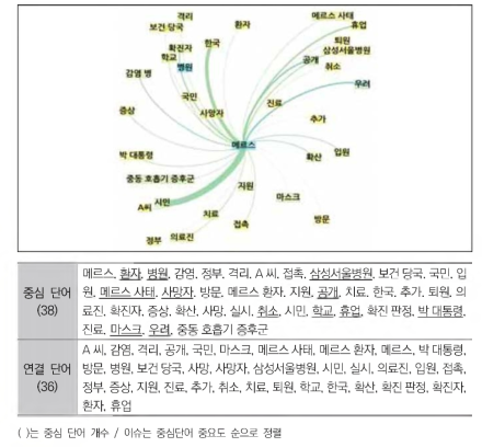 언론 2015년 6월 토픽 모델링 결과