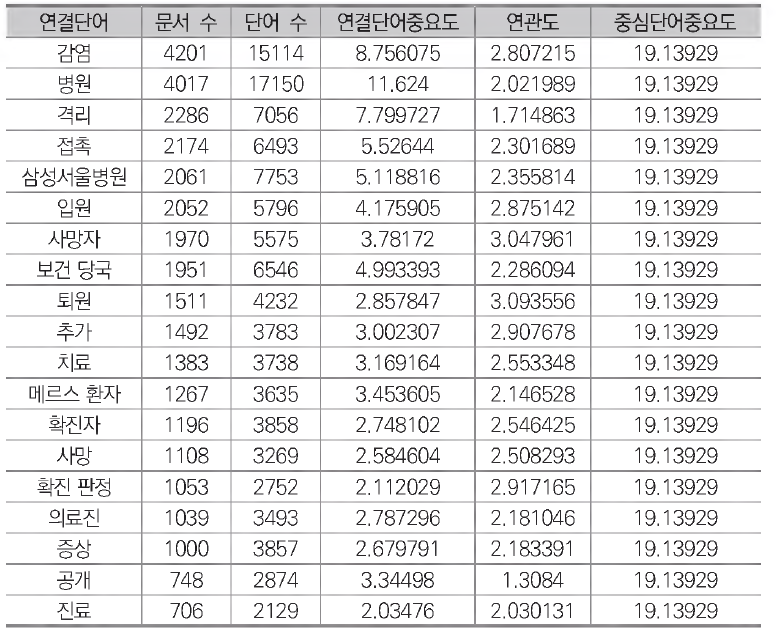 언론 2015년 6월 중심 단어(환자) 분석