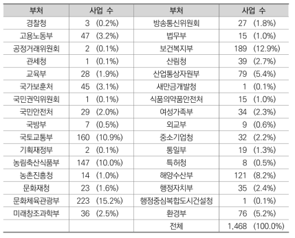 부처별 분석대상 사업 수