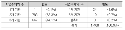 사업주체의 수