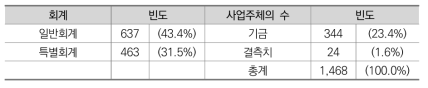 회계별 보조사업의 수