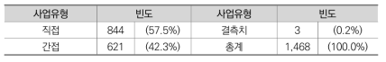 직접보조금과 간접보조금 사업