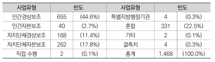 사업 수행자 및 보조대상 유형에 따른 사업의 개수