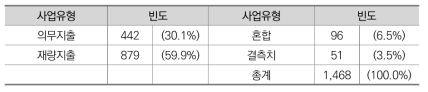 의무지출 여부에 따른 사업의 개수