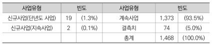 신규 사업 여부에 따른 사업의 개수