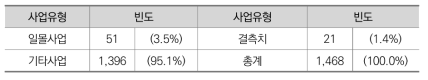 일몰법 적용 여부에 따른 사업의 개수