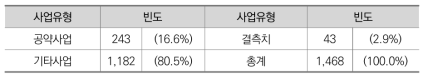 공약사업 여부에 따른 사업의 개수