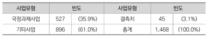 국정과제사업 여부에 따른 사업의 개수