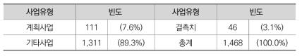 계획사업 여부에 따른 사업의 개수