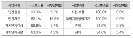 국고보조사업 유형별 국고보조율 비율(N=1,394) 및 자부담비율(N=1,392)