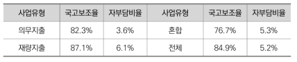 의무지출 여부에 따른 국고보조율(N=1,384) 및 자부담비율(N=1,346)