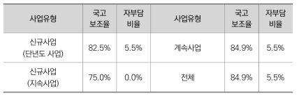 신규사업 여부에 따른 국고보조율(N=1,328) 및 자부담비율(N=1,327)