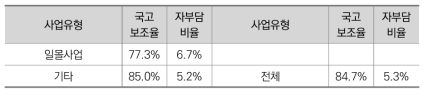 일몰사업 여부에 따른 국고보조율(N=1,378) 및 자부담비율(N=1,376)