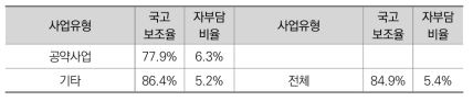 공약사업 여부에 따른 국고보조율(N=1,356) 및 자부담비율(N=1,354)