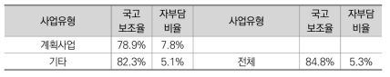 계획사업 여부에 따른 국고보조율(N=1,353) 및 자부담비율(N=1,351)