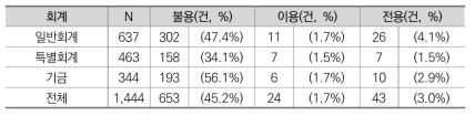 회계별 불용･이용･전용 실태