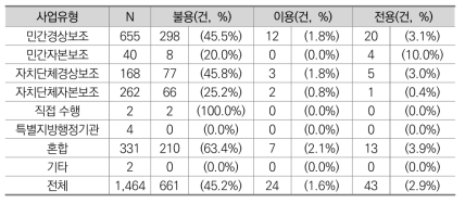 국고보조사업 유형별 불용･이용･전용 실태