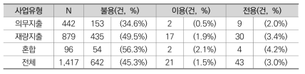 의무지출 여부에 따른 불용･이용･전용 실태