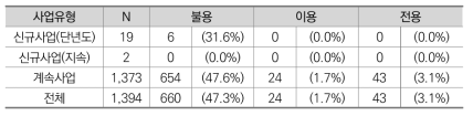 신규사업 여부에 따른 이용･전용･불용 실태