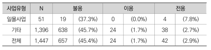 일몰사업 여부에 따른 이용･전용･불용 실태