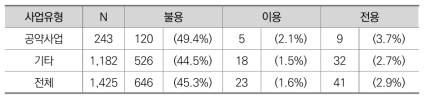 공약사업 여부에 따른 이용･전용･불용 실태