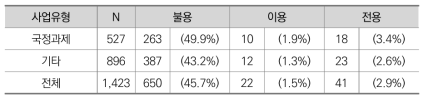 국정과제 여부에 따른 이용･전용･불용 실태