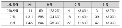 계획사업 여부에 따른 이용･전용･불용 실태