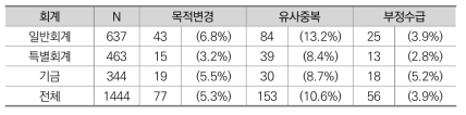 회계별 목적변경･유사중복･부정수급 실태