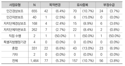 국고보조사업 유형별 목적변경･유사중복･부정수급 실태