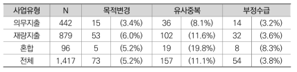 의무지출 여부에 따른 목적변경･유사중복･부정수급 실태