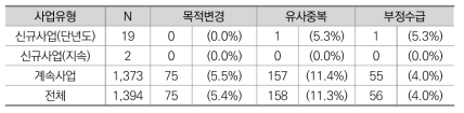 신규 사업 여부에 따른 목적변경･유사중복･부정수급 실태