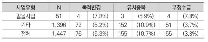 일몰사업 여부에 따른 목적변경･유사중복･부정수급 실태