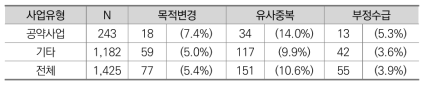 공약사업 여부에 따른 목적변경･유사중복･부정수급 실태