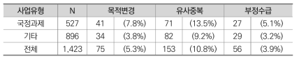 국정과제 여부에 따른 목적변경･유사중복･부정수급 실태