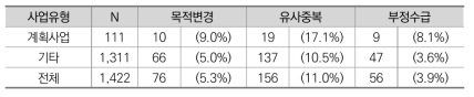 계획사업 여부에 따른 목적변경･유사중복･부정수급 실태